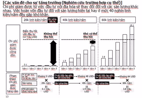 Bảng phân tích tỷ lệ chí phí theo số lượng sản phẩm. (Nguồn: Toyota Việt Nam).