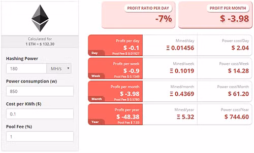 Doanh thu từ việc Ethereum không đủ trả tiền điện.