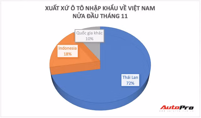 Thống kê Hải quan nửa đầu tháng 11 cho thấy lượng xe từ Thái Lan và Indonesia chiếm đa số.