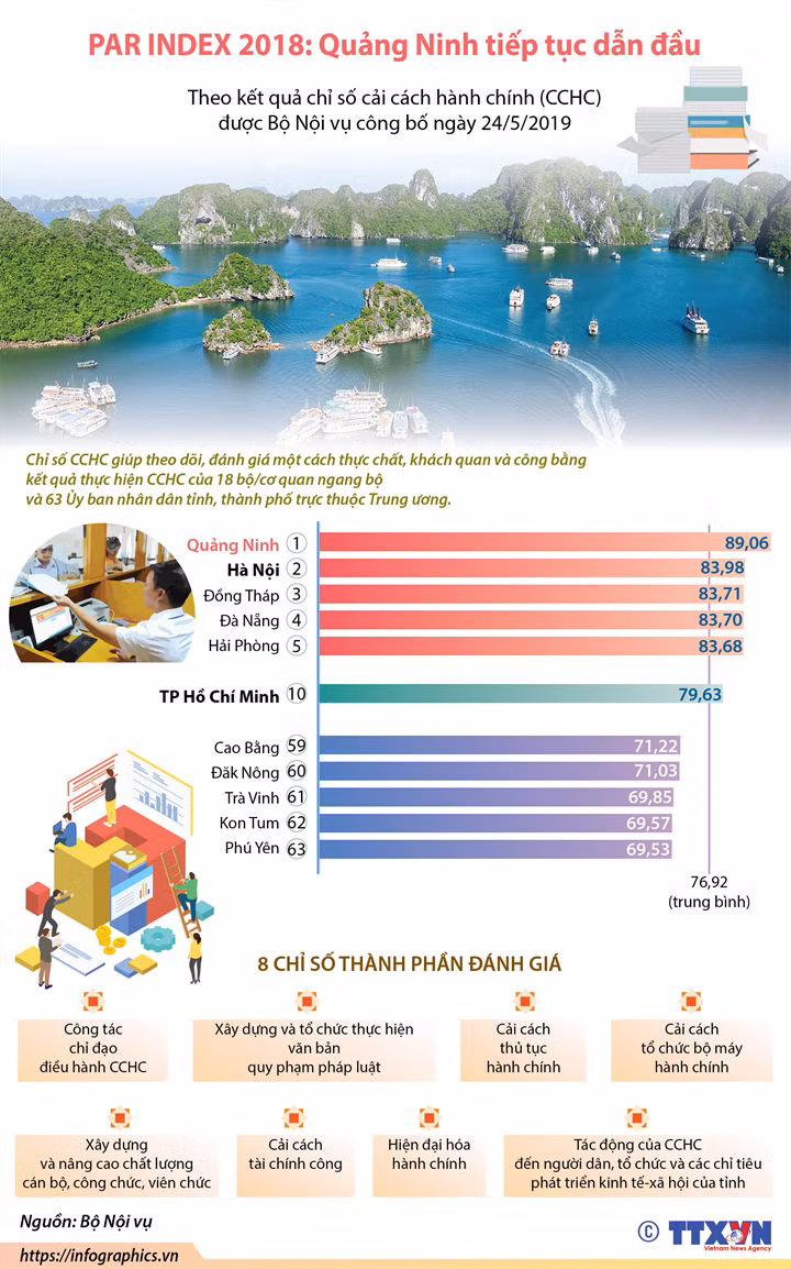Quảng Ninh tiếp tục dẫn đầu PAR INDEX năm 2018. (Đồ họa: TTXVN)