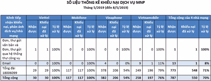 Thống kê khiếu nại dịch vụ chuyển mạng giữ số tuần đầu tháng 5. (Nguồn: Cục Viễn thông)