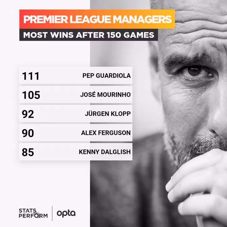 HLV Pep Guardiola thắng nhiều nhất ở 150 trận cầm quân đầu tiên tại Premier League.