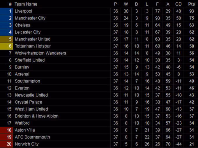 Chelsea và M.U đang có lợi thế so với Leicester ở cuộc đua Top 4.