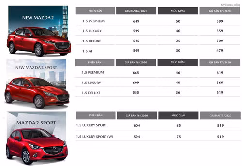 Mức giảm giá của Mazda2 trong tháng 7/2020.