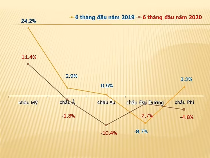 Tốc độ tăng trưởng xuất khẩu (6 tháng đầu năm năm 2019 và 2020) sang các châu lục. Biểu đồ: T.Bình.