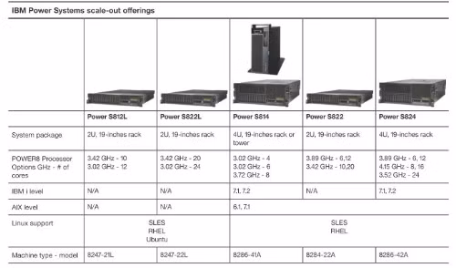 Máy chủ Power Systems lớp S.