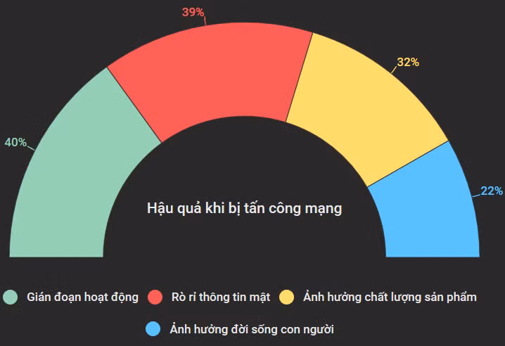 (Biểu đồ hậu quả của tấn công mạng gây ra cho doanh nghiệp).