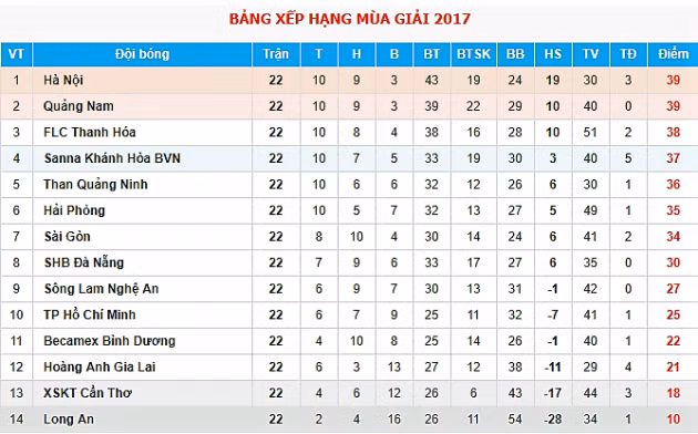  Hà Nội FC và Quảng Nam FC đang là hai đội bóng chiếm giữ ngôi nhất, nhì trên bảng xếp sau 22 vòng đấu.
