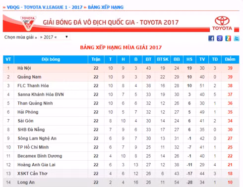 BXH V-League 2017 sau vòng 22, FLC Thanh Hóa tụt lại trong cuộc đua đến ngôi vô địch cùng Quảng Nam và Hà Nội FC.
