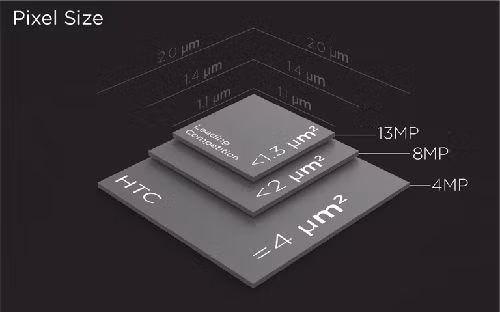 HTC là hãng mở màn cho việc tăng kích thước điểm ảnh trên camera phone. Ảnh: HTC.