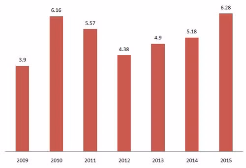 GDP 6 tháng đầu năm 2015 so với các năm trước
