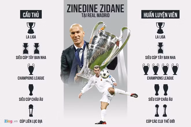 Bảng thành tích của Zidane trong màu áo đội bóng hoàng gia. Đồ họa: Minh Phúc.