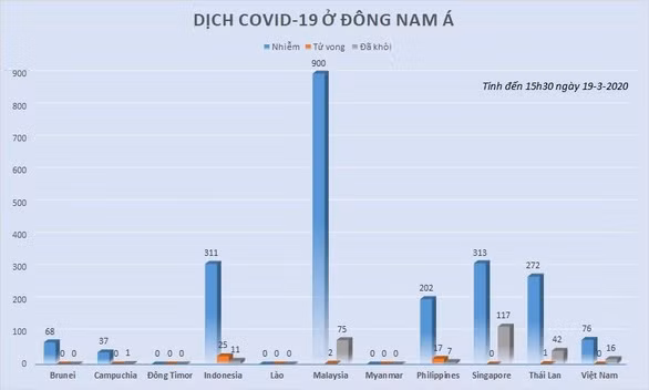Dịch Covid-19 ở các nước Đông Nam Á. Ảnh: Tuổi trẻ