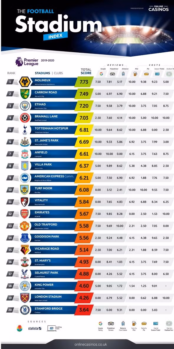  Xếp hạng 20 sân đấu ở Premier League.