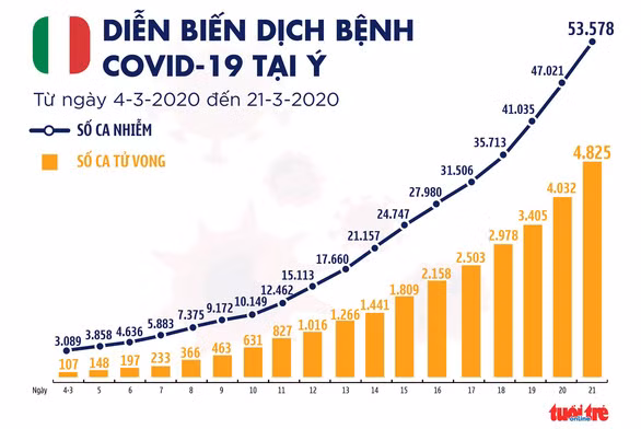 Diễn biến dịch Covid-19 tại Ý. Ảnh: Tuổi trẻ