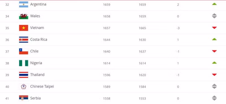 Bảng xếp hạng FIFA tháng 3.