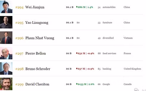 Trong bảng xếp hạng của Forbes, nhiều tỷ phú có cùng số tài sản ngang bằng với ông Phạm Nhật Vượng.