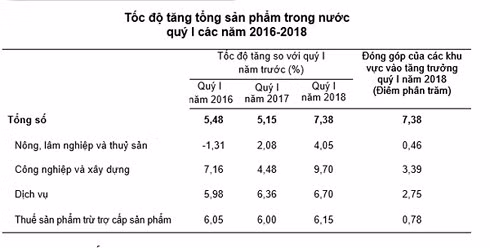 Tốc độ tăng tổng sản phẩm trong nước quý I (2016-2018) - Nguồn: Tổng cục Thống kê