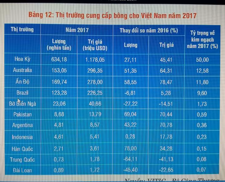 Các thị trường cung cấp bông cho Việt Nam trong năm 2017. Nguồn: VITIC-Bộ Công Thương.