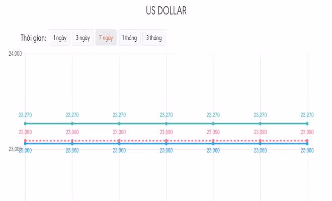Tỷ giá USD tiếp tục suy yếu trên thị trường thế giới.