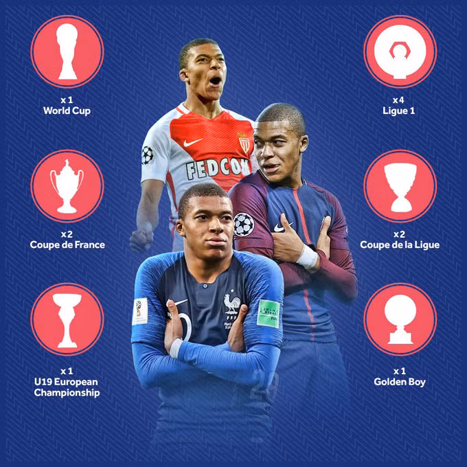 Mbappe sở hữu bộ sưu tập danh hiệu đồ sộ dù anh mới chỉ 21 tuổi.
