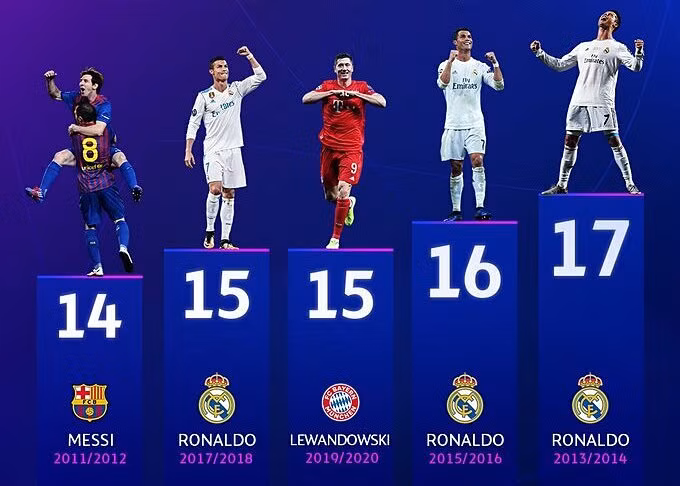 Số bàn thắng nhiều nhất được ghi bởi một cầu thủ trong một mùa Champions League. Lewandowski vẫn còn một trận chưa đấu. Ảnh: UEFA.
