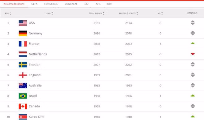 Top 10 đội đứng đầu.