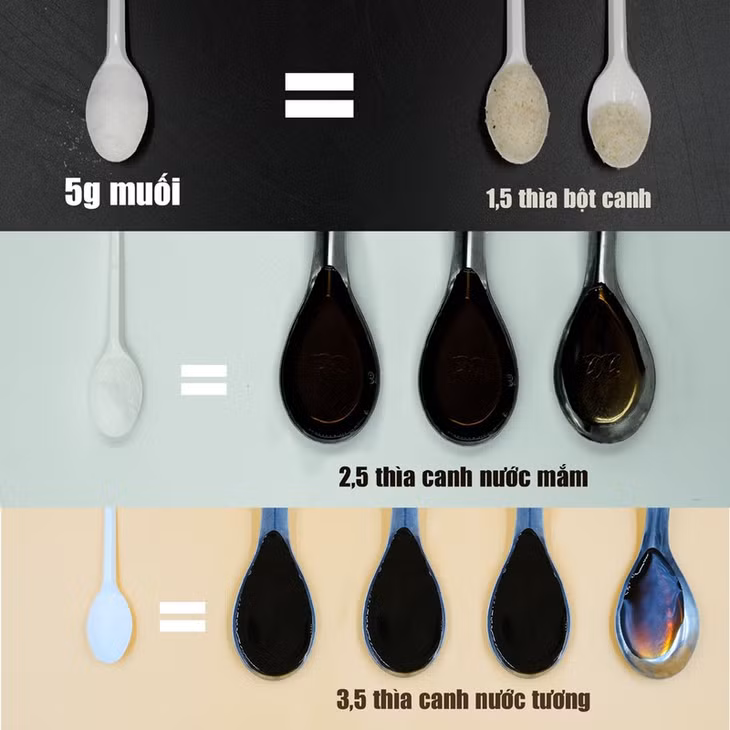 Tổ chức Y tế Thế giới khuyến cáo, mỗi người trưởng thành chỉ nên tiêu thụ dưới 5g muối/ngày.