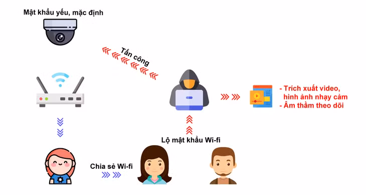 Một tình huống lọt thông tin camera khiến kẻ xấu có thể truy cập vào hệ thống camera an ninh. Ảnh: Bkav.