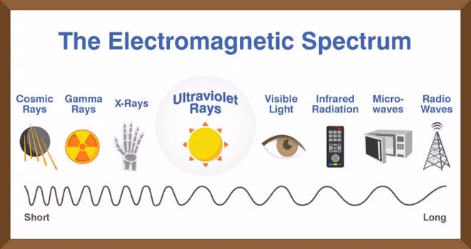 Tia UV nằm giữa phổ tia X và ánh sáng khả kiến. Ảnh: Ultraviolet.