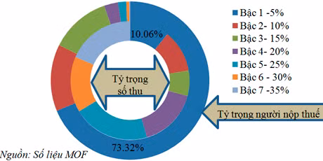 Số người có thu nhập chịu thuế ở bậc 1 đang chiếm 73% nhưng phần thuế thu được chỉ chiếm tỷ trọng 10,06%.
