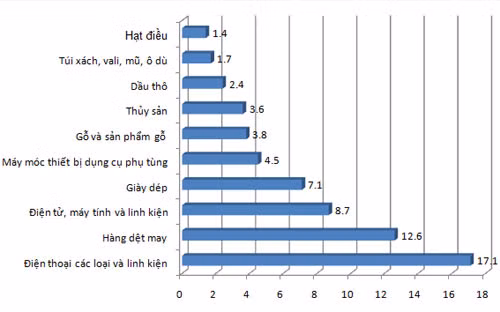 Kim ngạch xuất khẩu một số mặt hàng chủ lực trong 7 tháng - Đơn vị: tỷ USD (Nguồn: Tổng cục Thống kê)