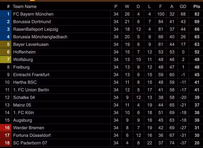 Bảng xếp hạng chung cuộc mùa giải Bundesliga 2019-2020.