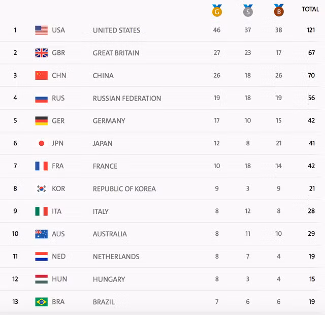 Mỹ dẫn đầu Olympic 2016 với tổng cộng 46 HCV