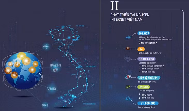Một số điểm nhấn về sự phát triển của tài nguyên Internet Việt Nam tính đến ngày 31/10/2019, theo số liệu thống kê của VNNIC.