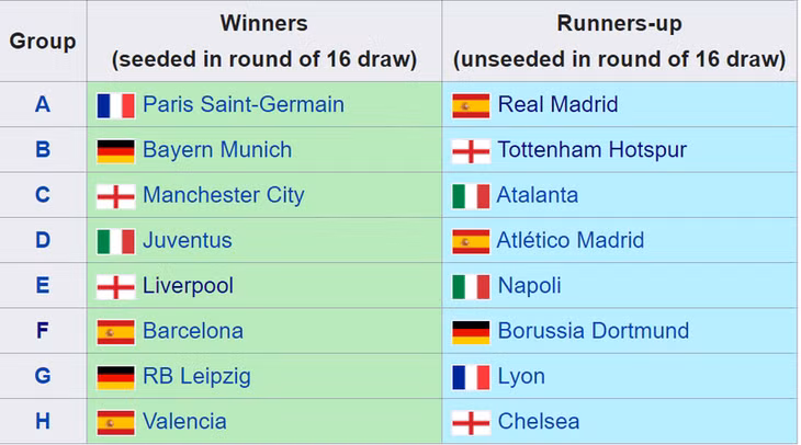Danh sách chi tiết 16 đội dự vòng knock-out Champions League. Lễ bốc thăm sẽ diễn ra ngày 16/12 tới.