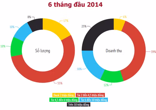Biểu đồ thị trường điện thoại 6 tháng đầu 2014 ở Việt Nam theo số liệu của GFK.