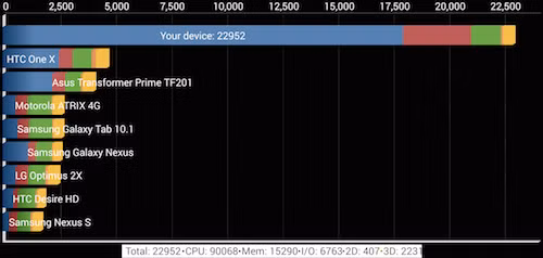 Máy đạt mức 22.952 điểm khi test bằng Quadrant Benchmark.
