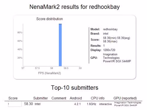 Kết quả benchmark của Redhookbay trên NenaMark2. Ảnh: Phone Arena.