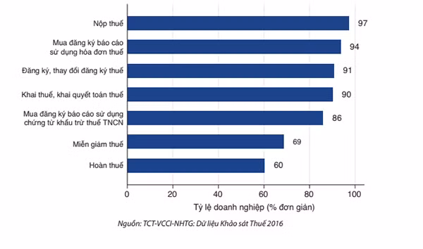 Theo khảo sát của VCCI, đa số doanh nghiệp gặp khó khăn trong vấn đề hoàn thuế GTGT.