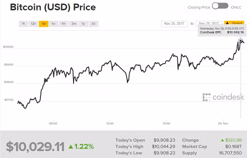 Giá trị vốn hóa của Bitcoin hiện đạt khoảng 168 tỷ USD.