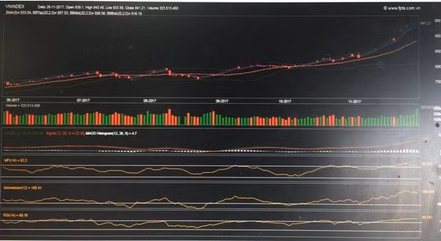 Có thêm gần 3 điểm, chỉ số VN-Index chính thức vượt mốc 940 điểm. Ảnh: Minh Phương/Báo Tin tức.