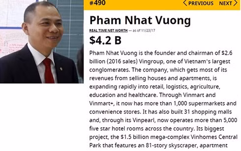 Với khối tài sản trị giá 4,2 tỷ USD, ông Phạm Nhật Vượng hiện giàu thứ 490 trên thế giới