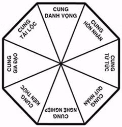 Bát quát đồ giản lược (trái). Xoay bát quái đồ sao cho hướng vườn trùng hướng với 