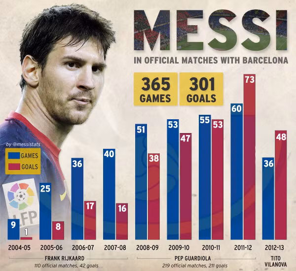 Thống kê số bàn thắng theo từng mùa giải của Messi.
