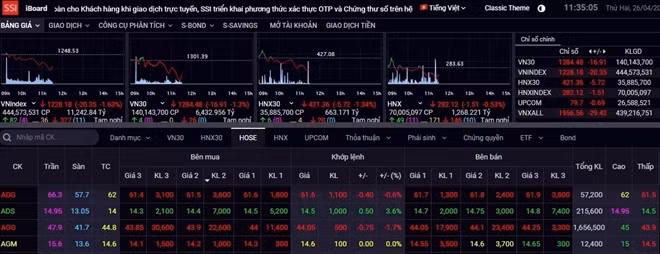 Chứng khoán chìm trong sắc đỏ trong phiên giao dịch sáng 26/4. (Ảnh chụp màn hình)
