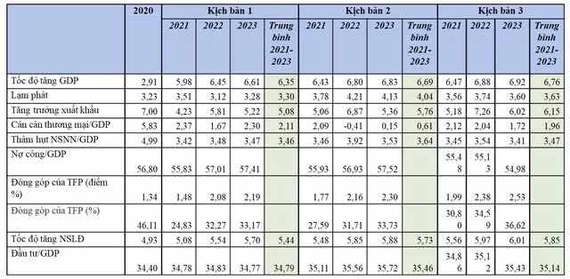 3 kịch bản tăng trưởng kinh tế giai đoạn 2021 - 2023 của CIEM