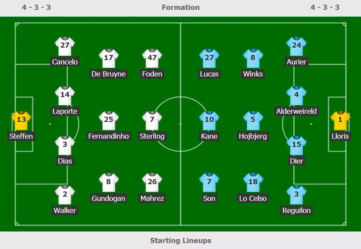 Đội hình ra sân của Man City và Tottenham.