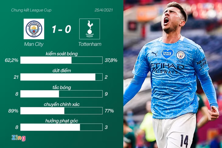 Thống kê sau 90 phút bóng lăn trên sân Wembley. Đồ họa: Minh Phúc.