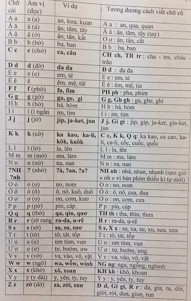 Bảng chữ cái mới theo cải cách của PGS Bùi Hiền. Ảnh: Quyên Quyên.